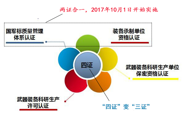 軍工四證變?nèi)C.png