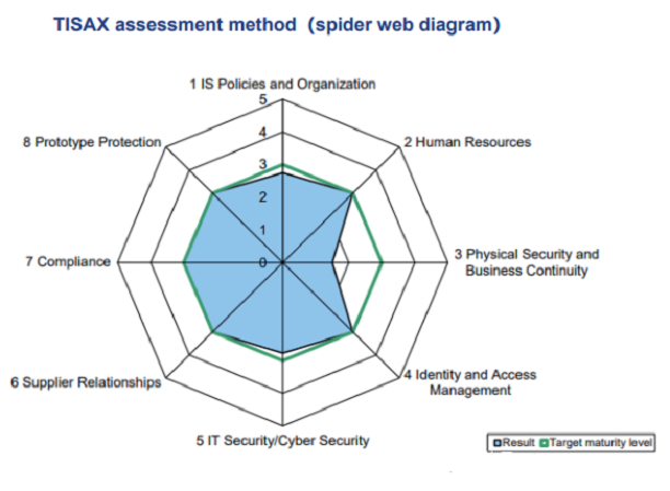【圖9】基于 ISA 問卷的評估結果將以蜘蛛圖（見下圖）的樣式顯示，通過此圖，可以清楚地了解每個審核領域的績效。.png
