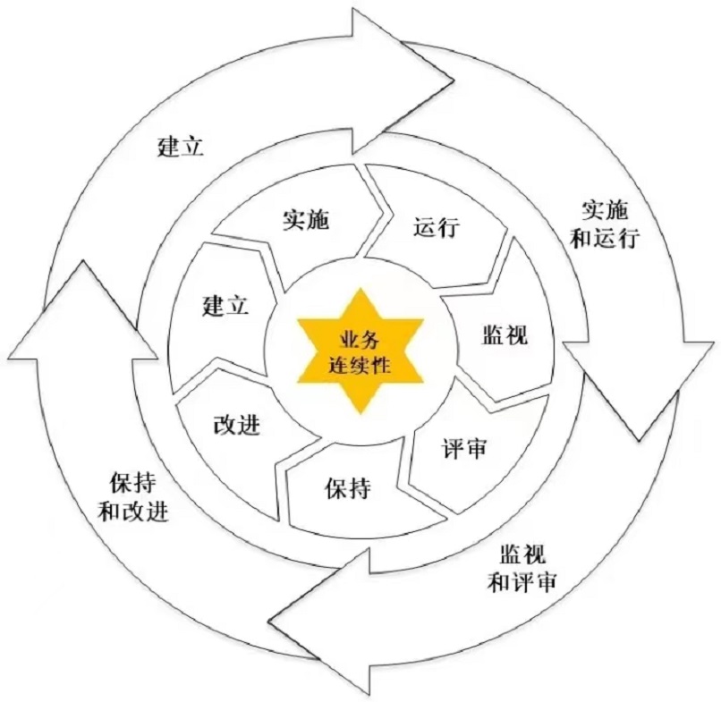 【圖4:ISO22301雙循環結構】.jpg